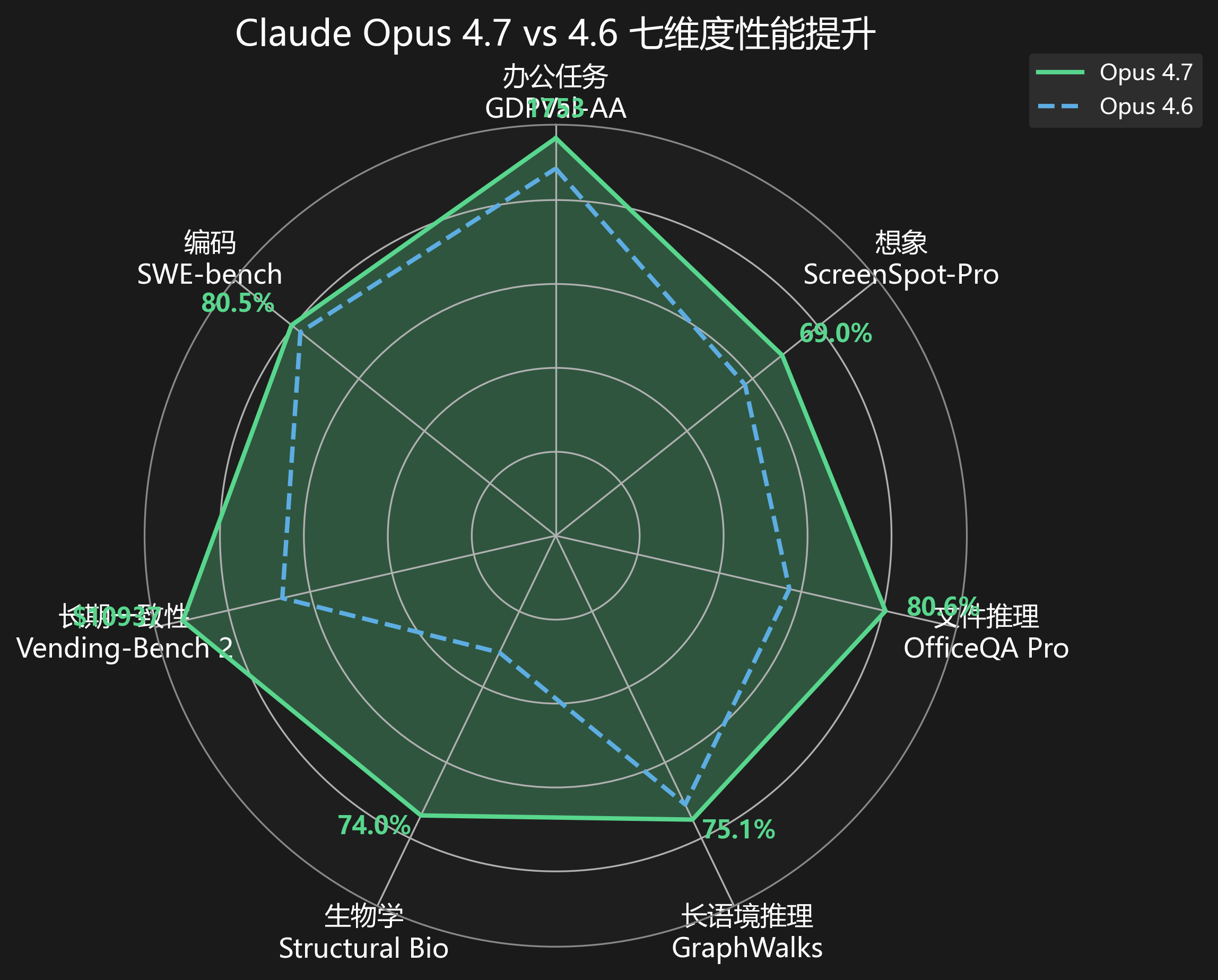 Opus 4.7 vs 4.6 七维度雷达对比