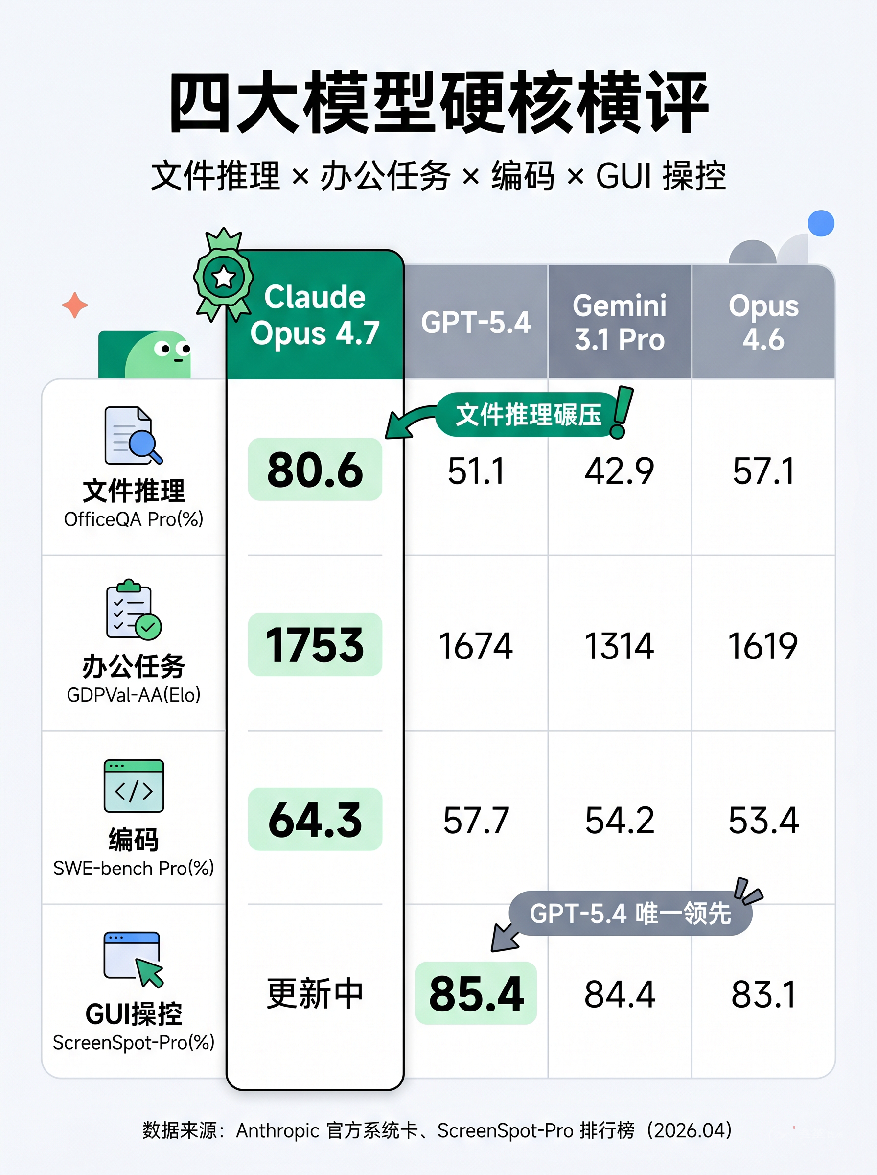 四大模型硬核横评