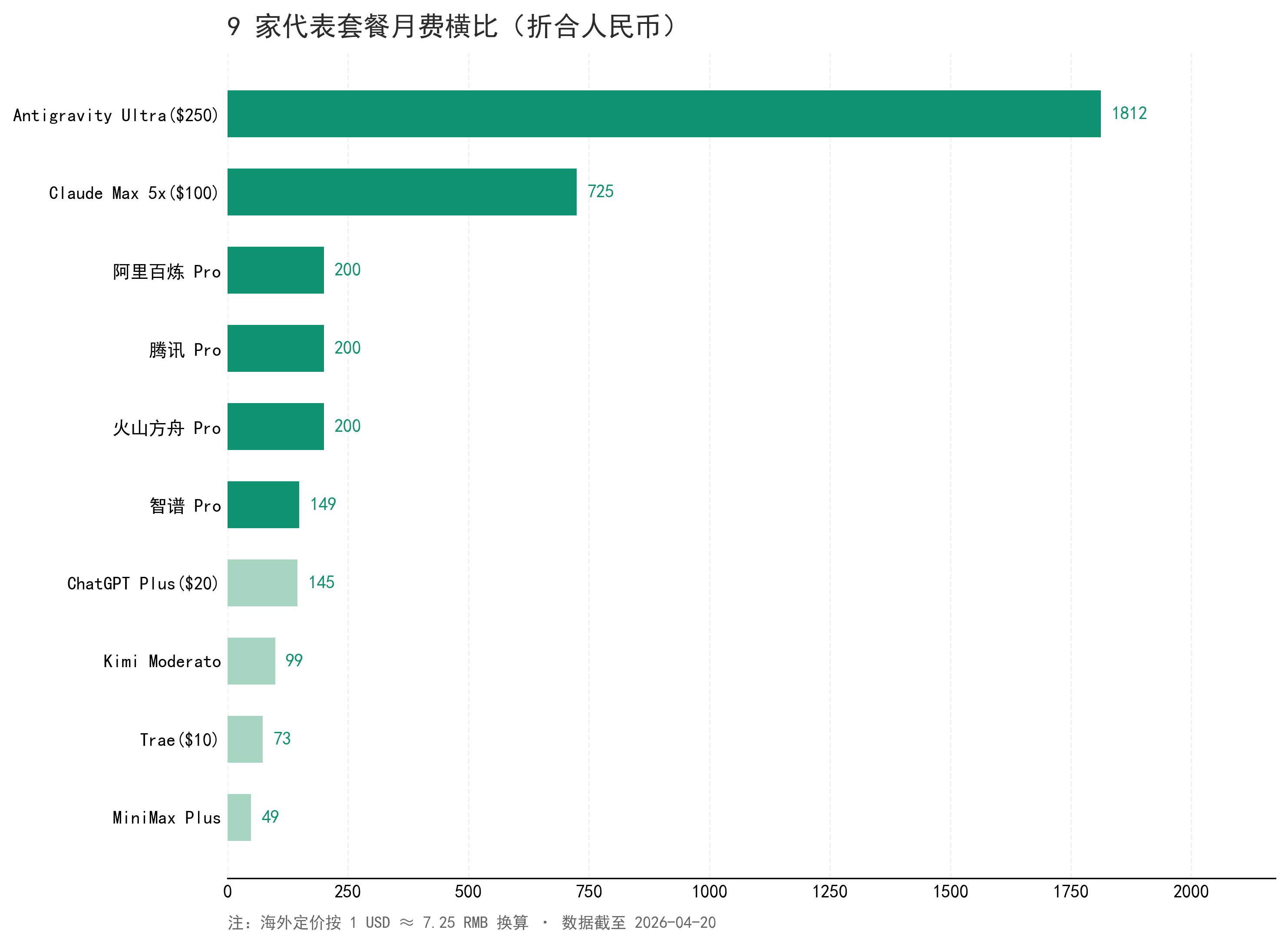 9家代表套餐月费横比（折合人民币）