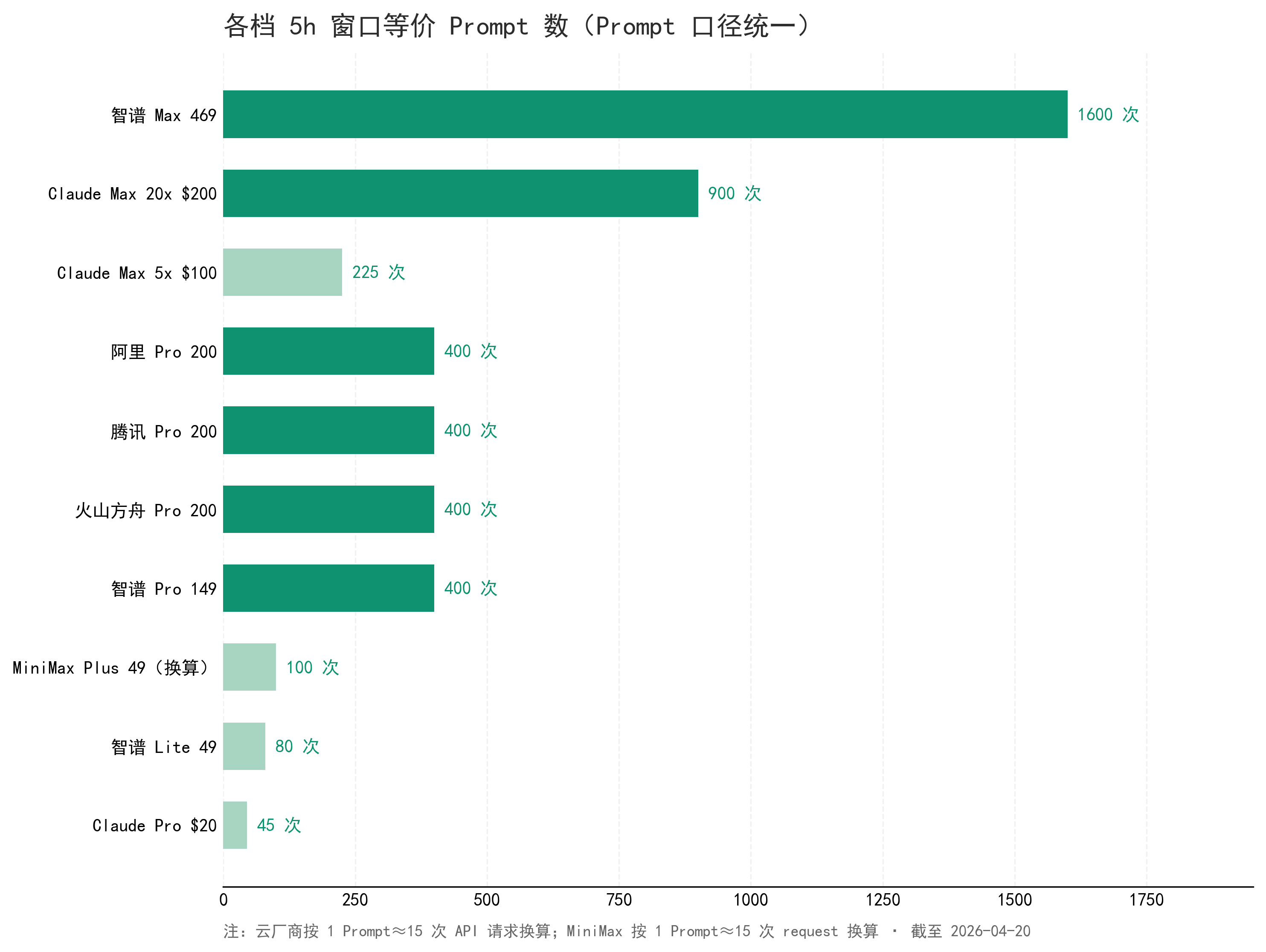 各档 5h 窗口等价 Prompt 数横比