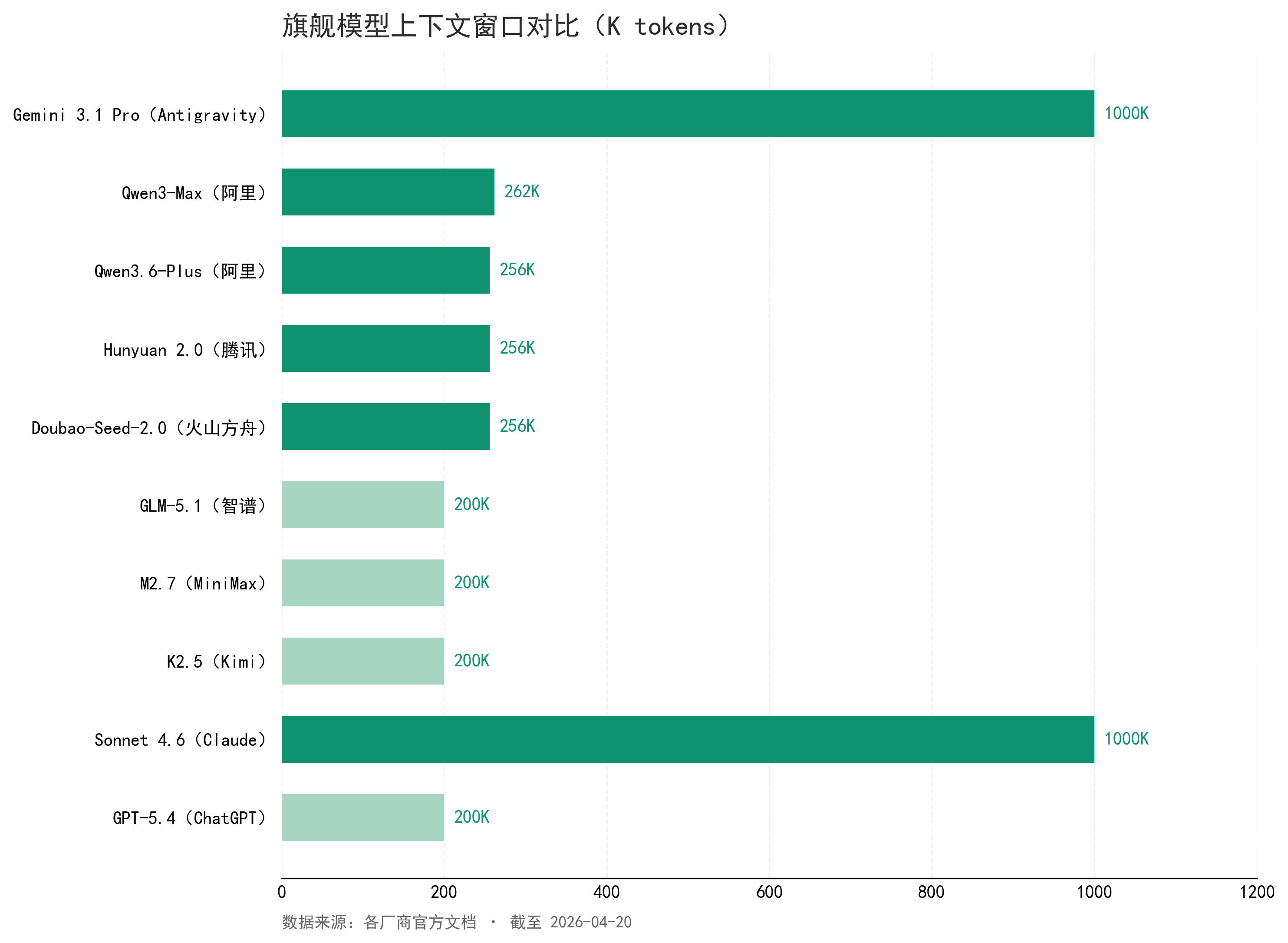 旗舰模型上下文窗口对比