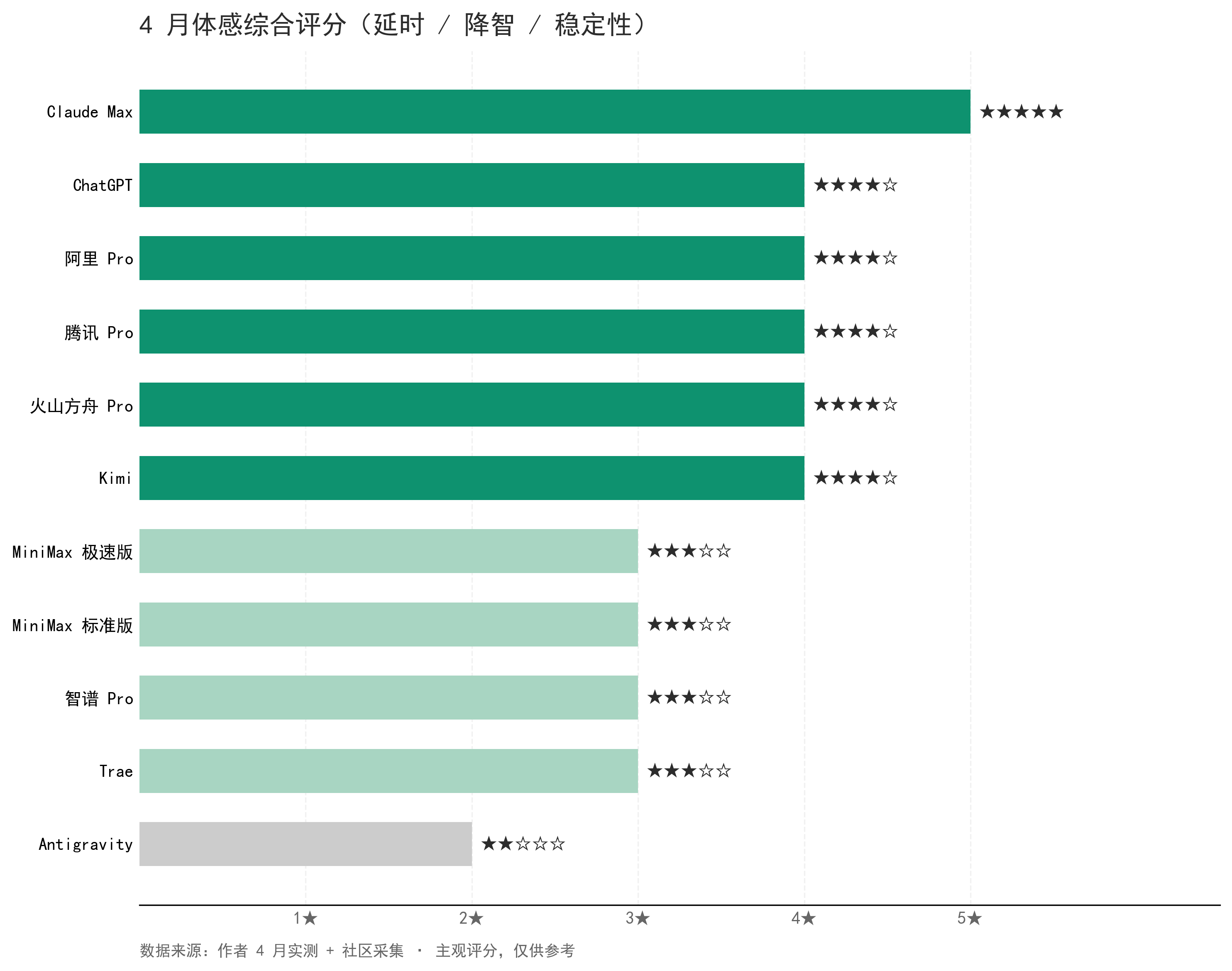 9家4月体感综合评分