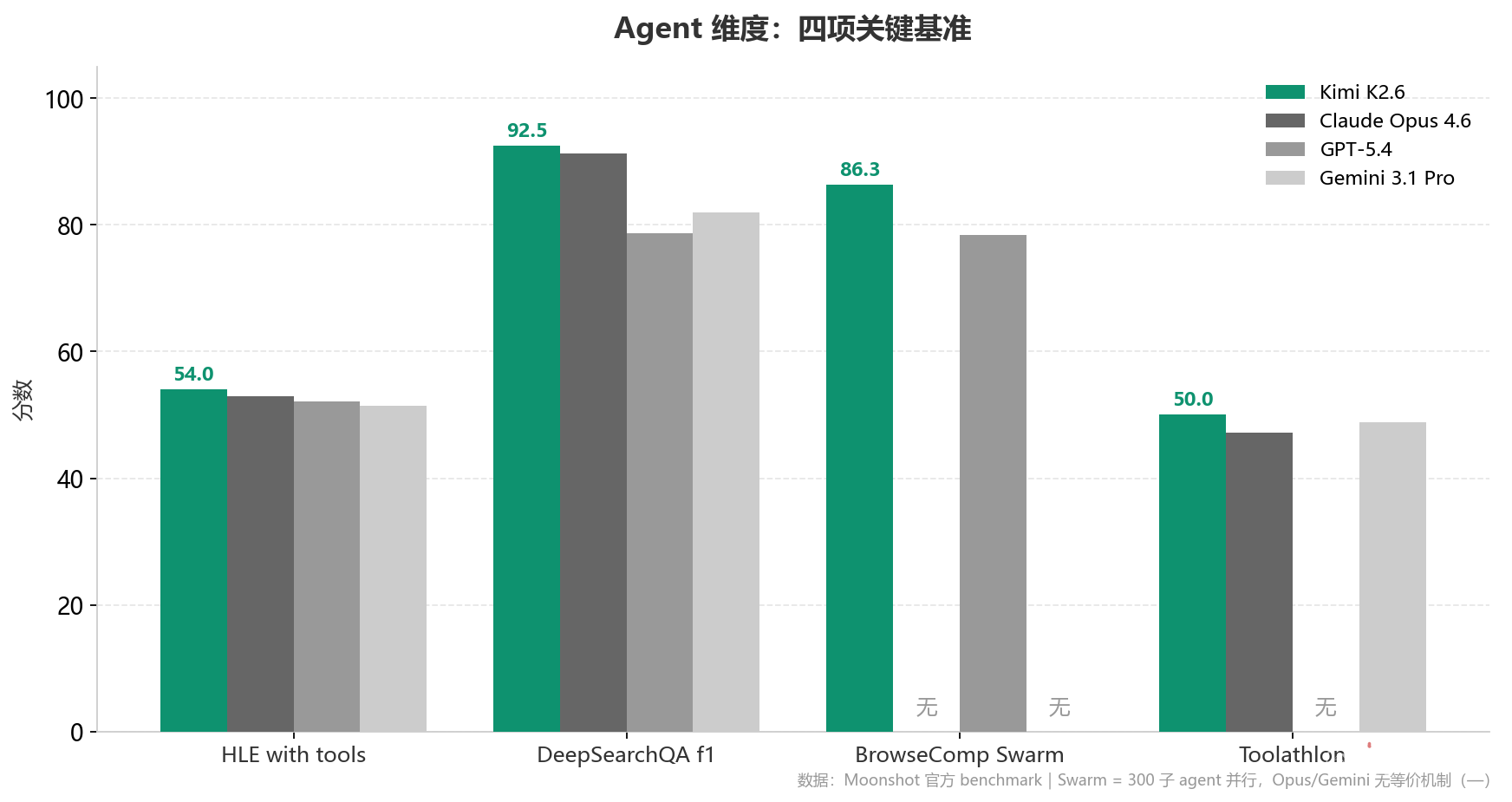 Agent 维度四项关键基准