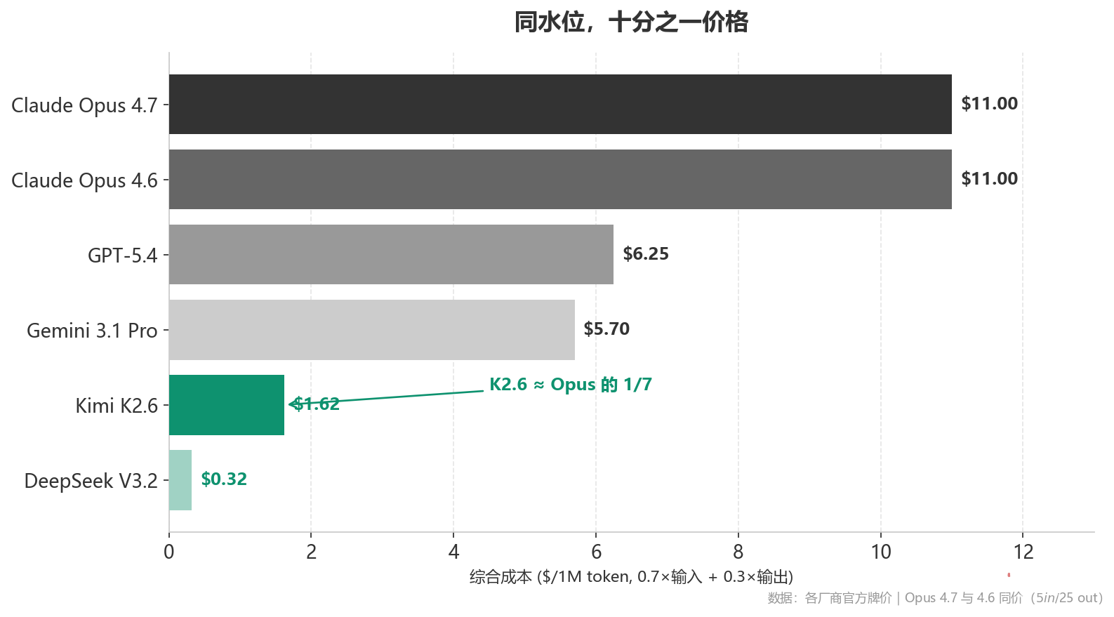 同水位十分之一价格
