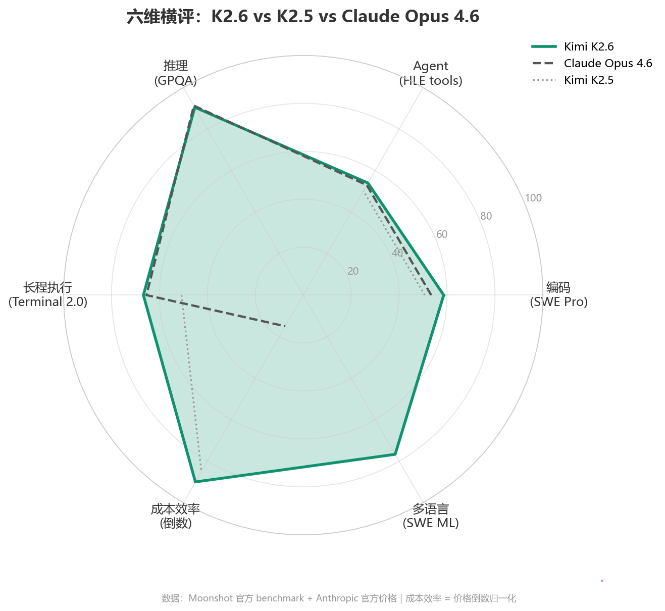 K2.6 vs K2.5 vs Claude Opus 4.6 六维横评雷达图