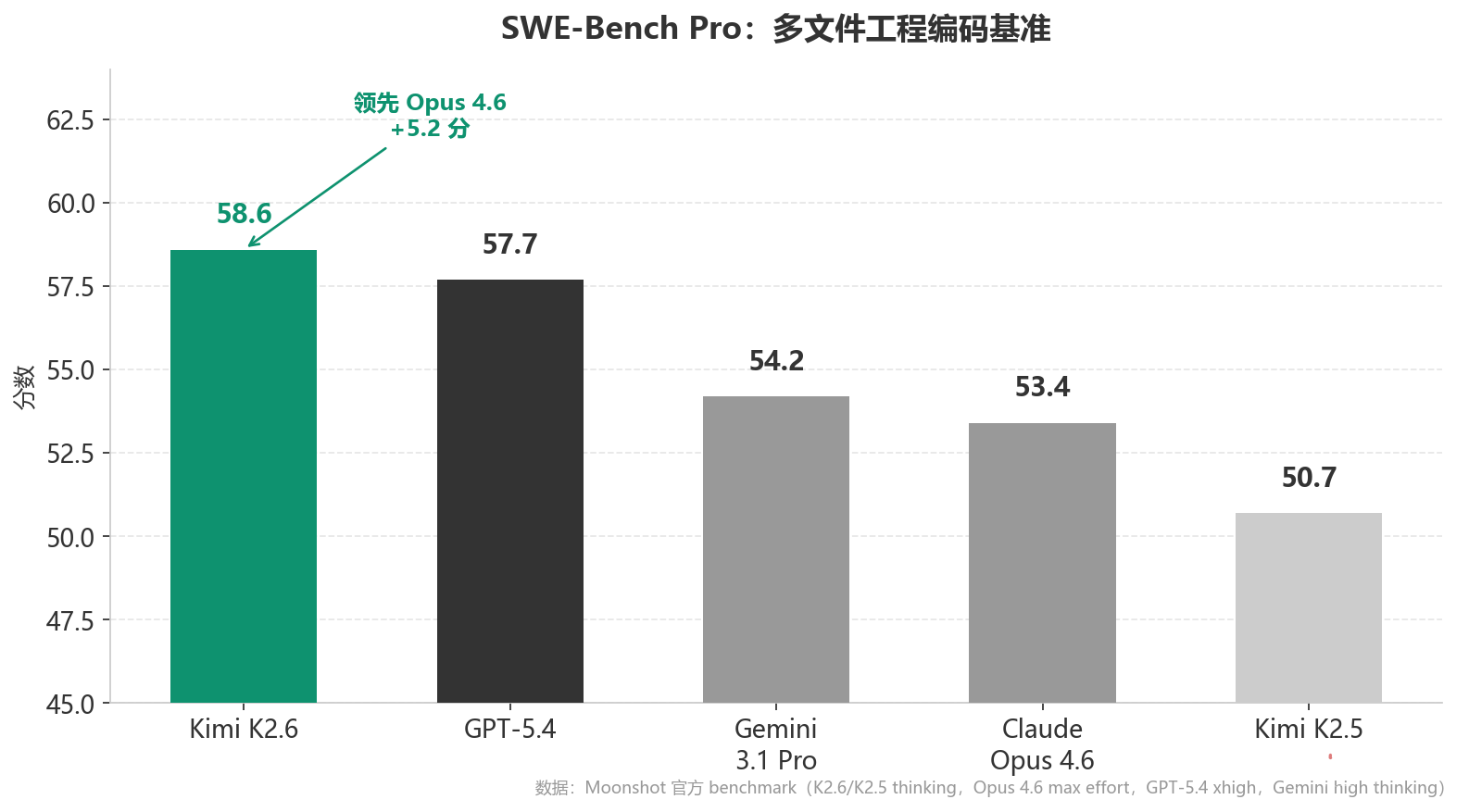 SWE-Bench Pro 四模型横向对比