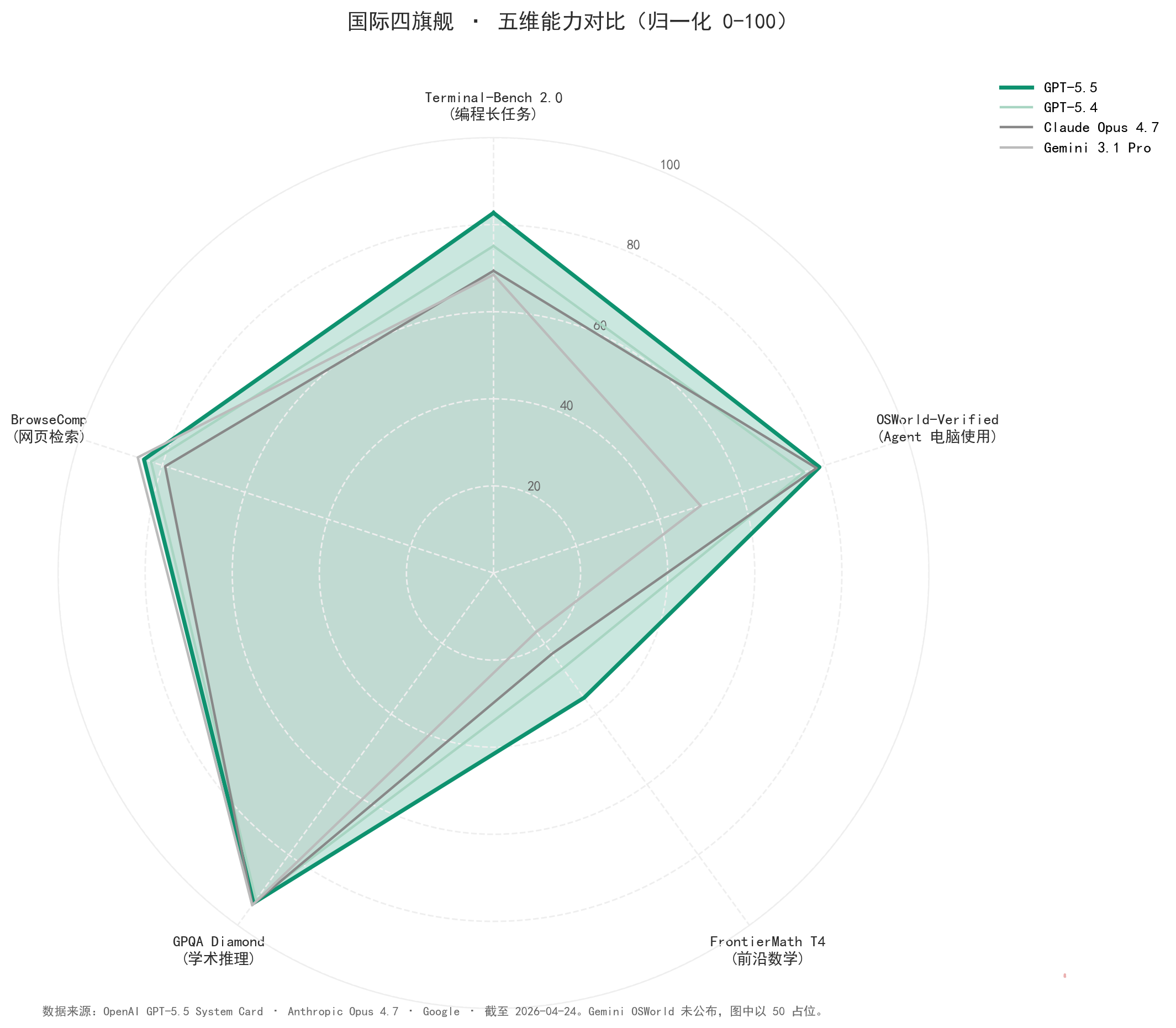 四旗舰能力雷达图