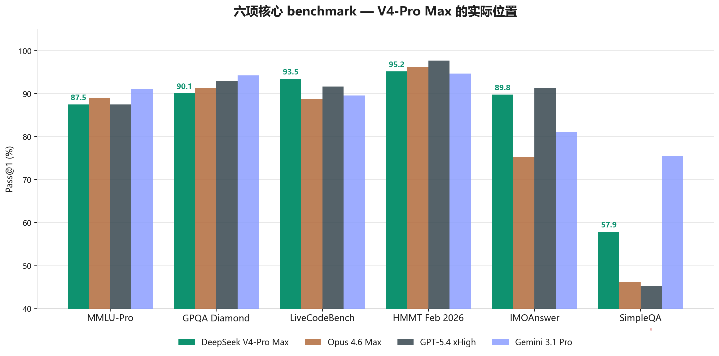 核心 benchmark 分组对比