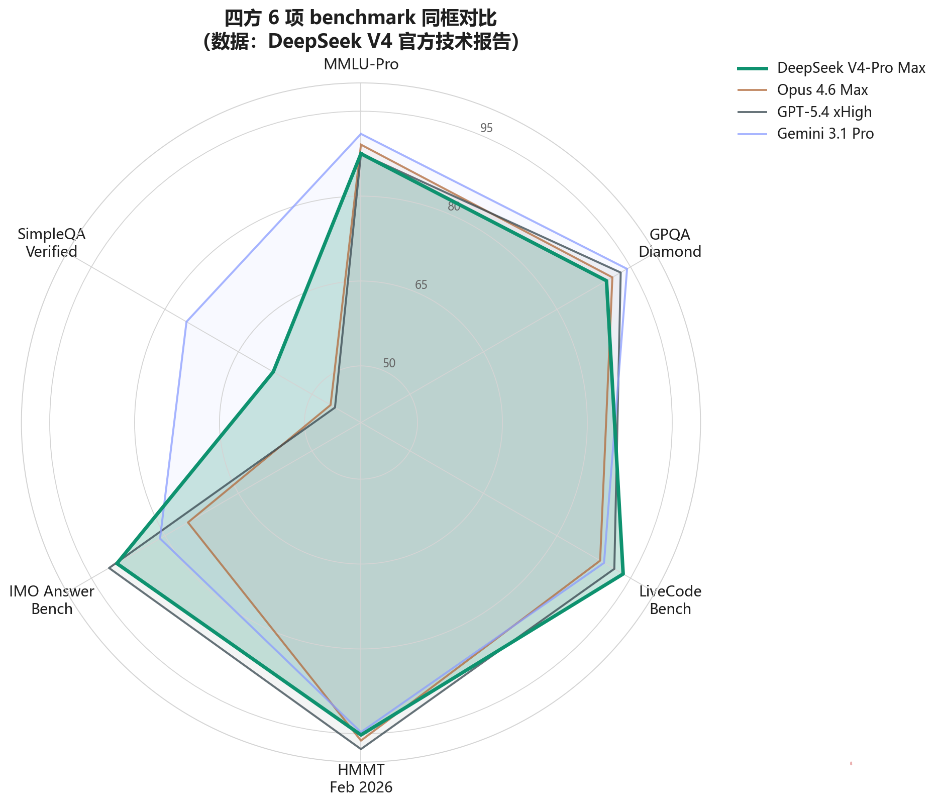 四方 6 项 benchmark 雷达对比
