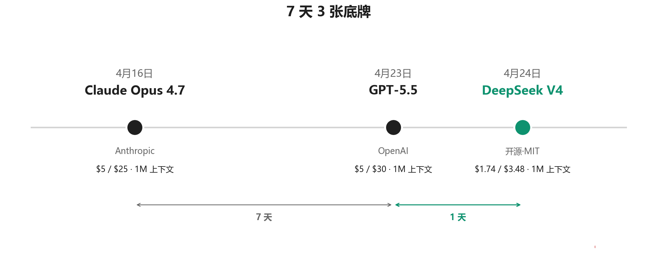 一周三场发布时间轴