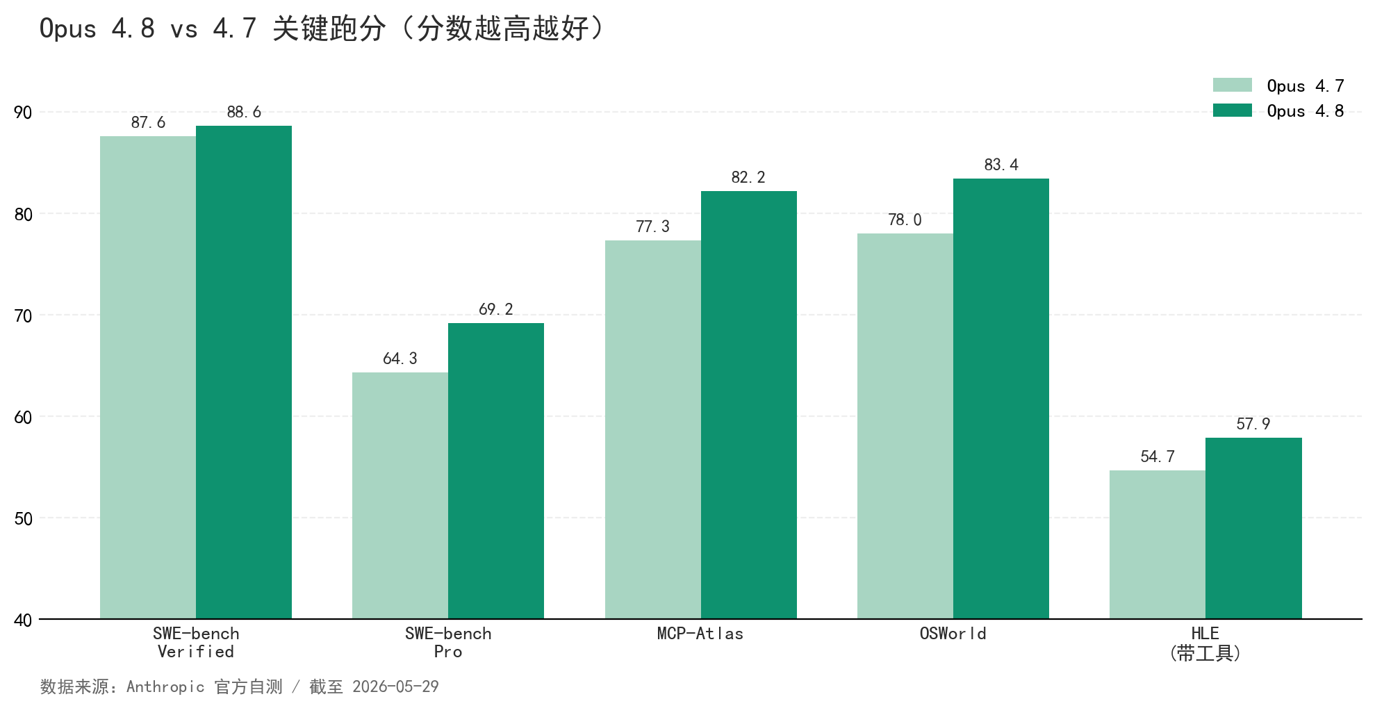 Opus 4.8 vs 4.7 关键跑分提升