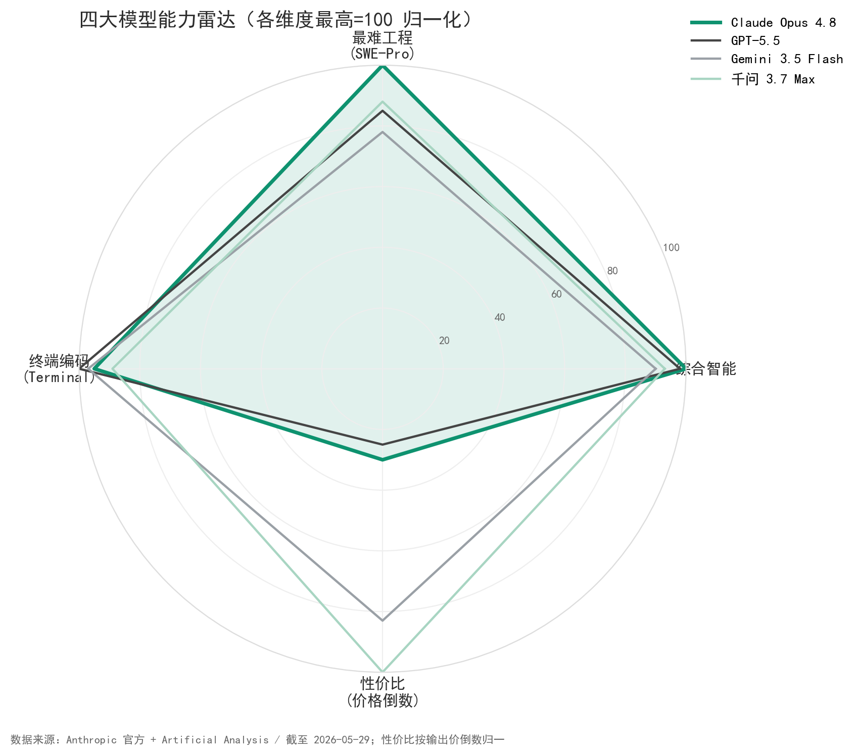 四大模型能力雷达：没有全能王