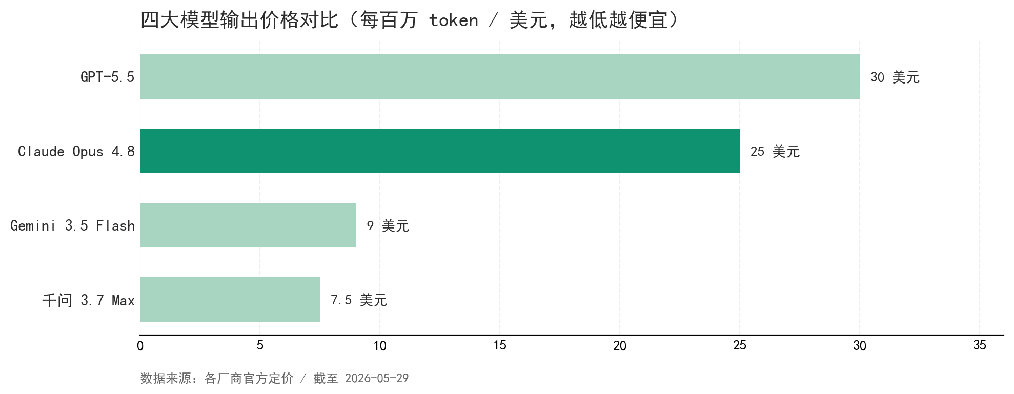 四大模型输出价格对比