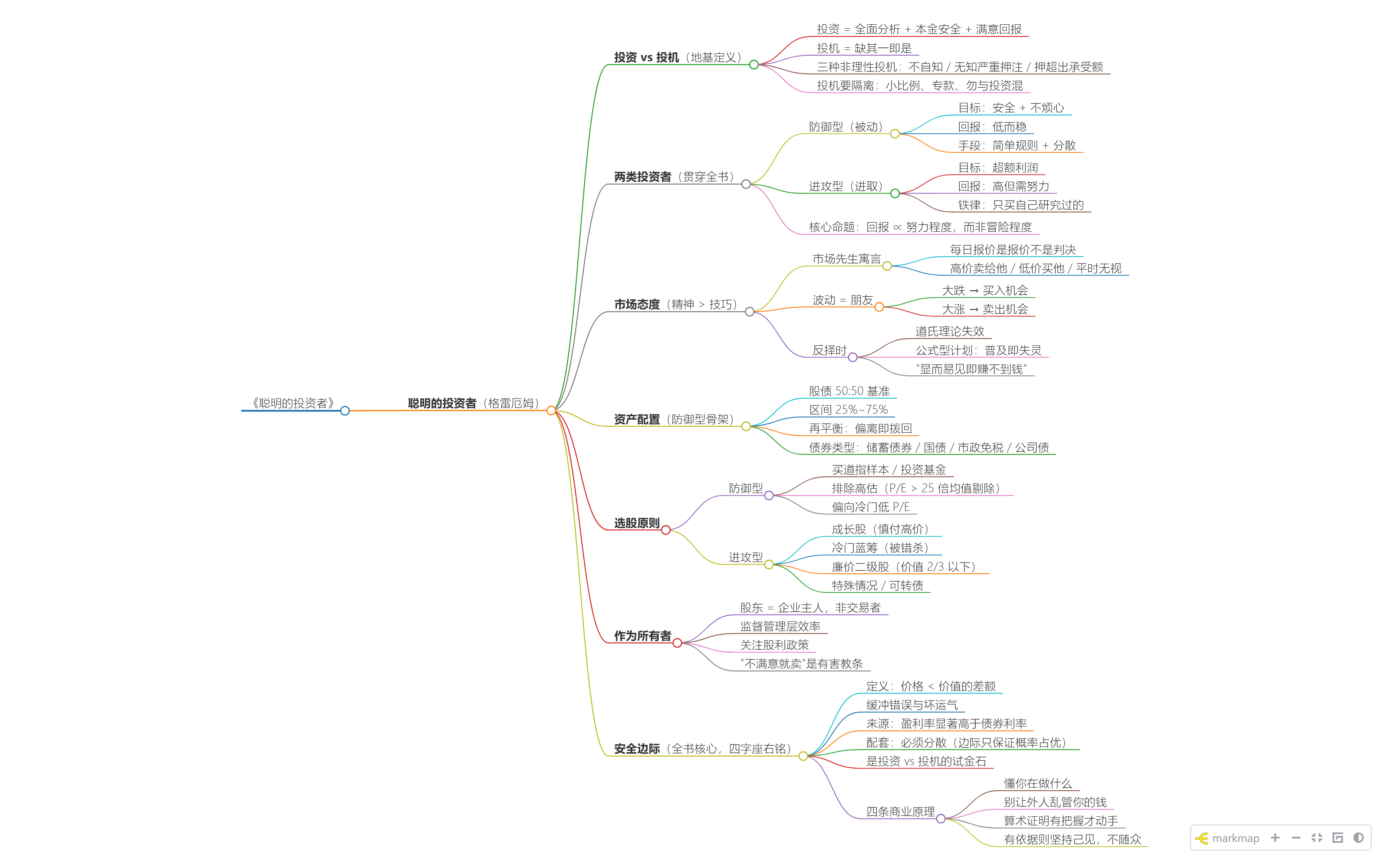 ebook-to-mindmap 拆《聪明的投资者》（示意：整书一张层级脑图）