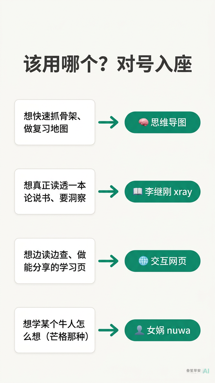 该用哪个？对号入座：场景 → skill
