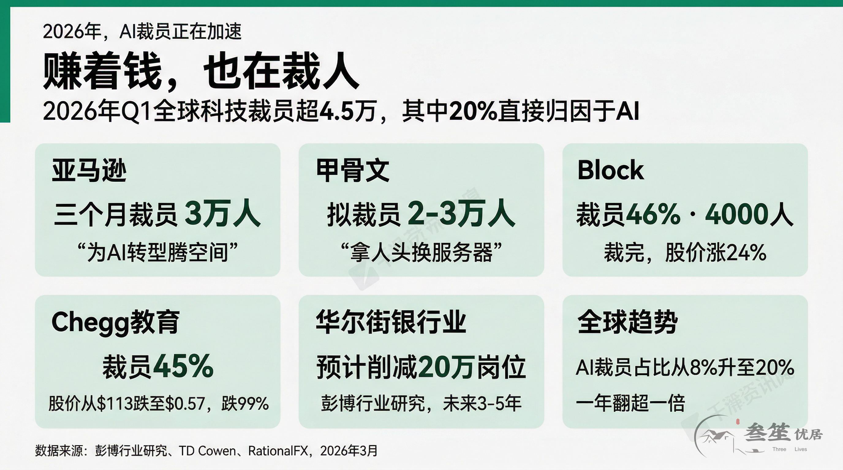 2026年AI裁员数据：各行业冲击一览