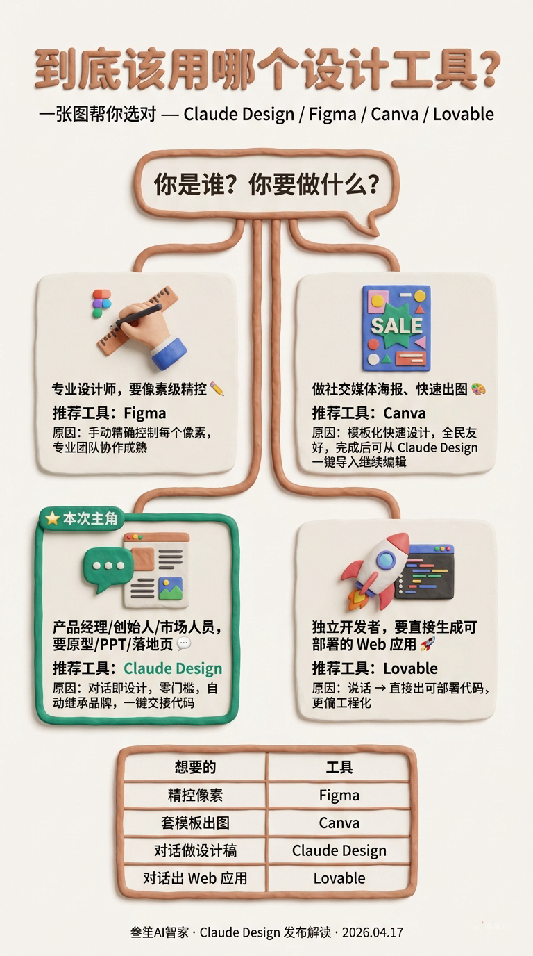 AI 设计工具选型决策树