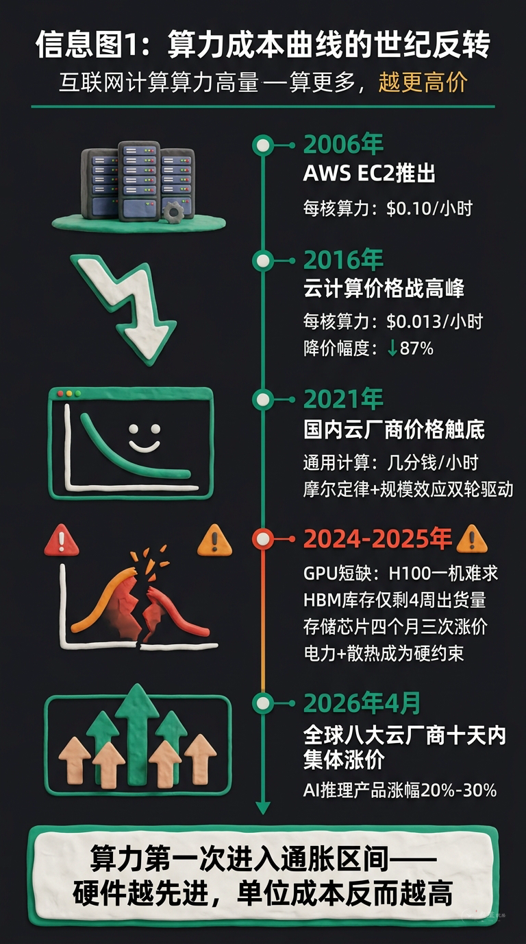 算力成本曲线的世纪反转
