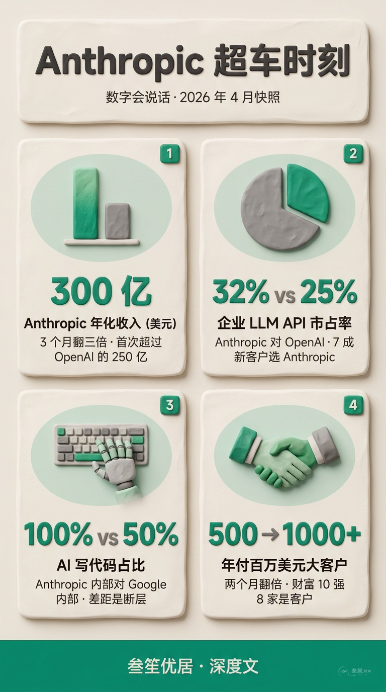 Anthropic 超车时刻
