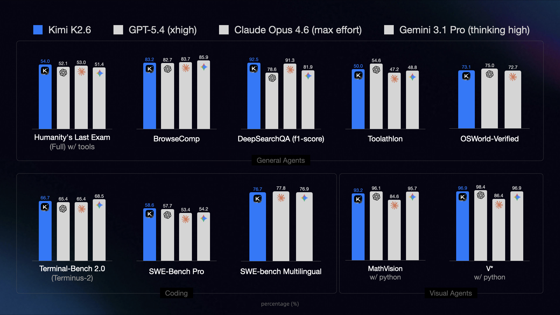 Kimi K2.6 与 GPT-5.4、Opus 4.6、Gemini 3.1 Pro 基准对比