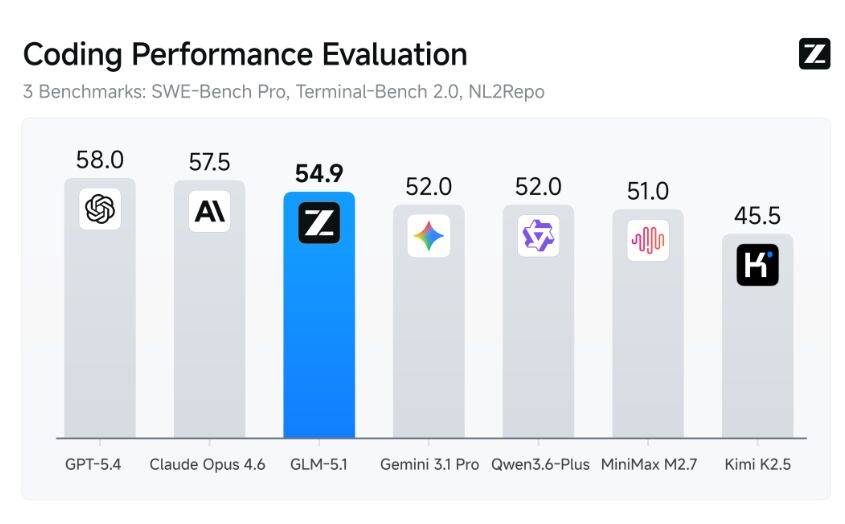GLM-5.1 代码能力评测：SWE-bench Pro 超越 GPT-5.4 和 Opus 4.6