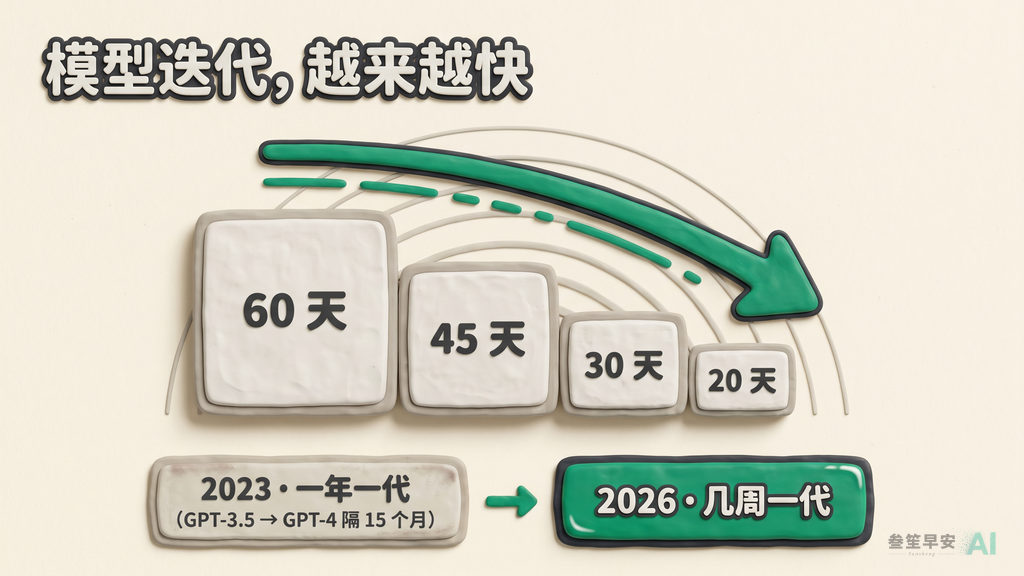 模型迭代，越来越快
