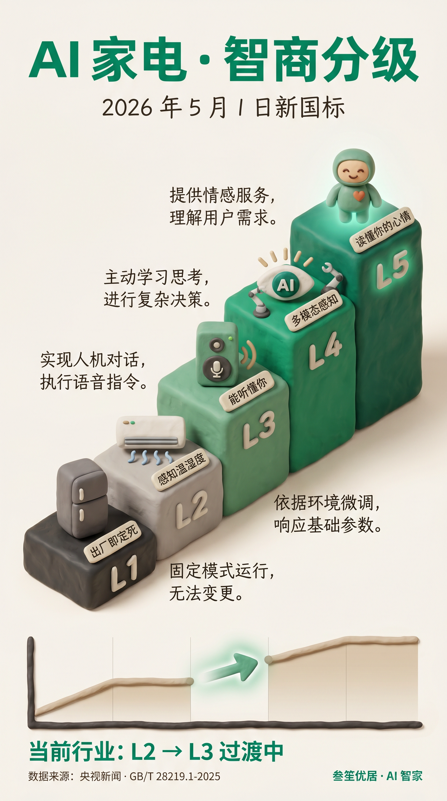 AI 家电智商分级 L1-L5