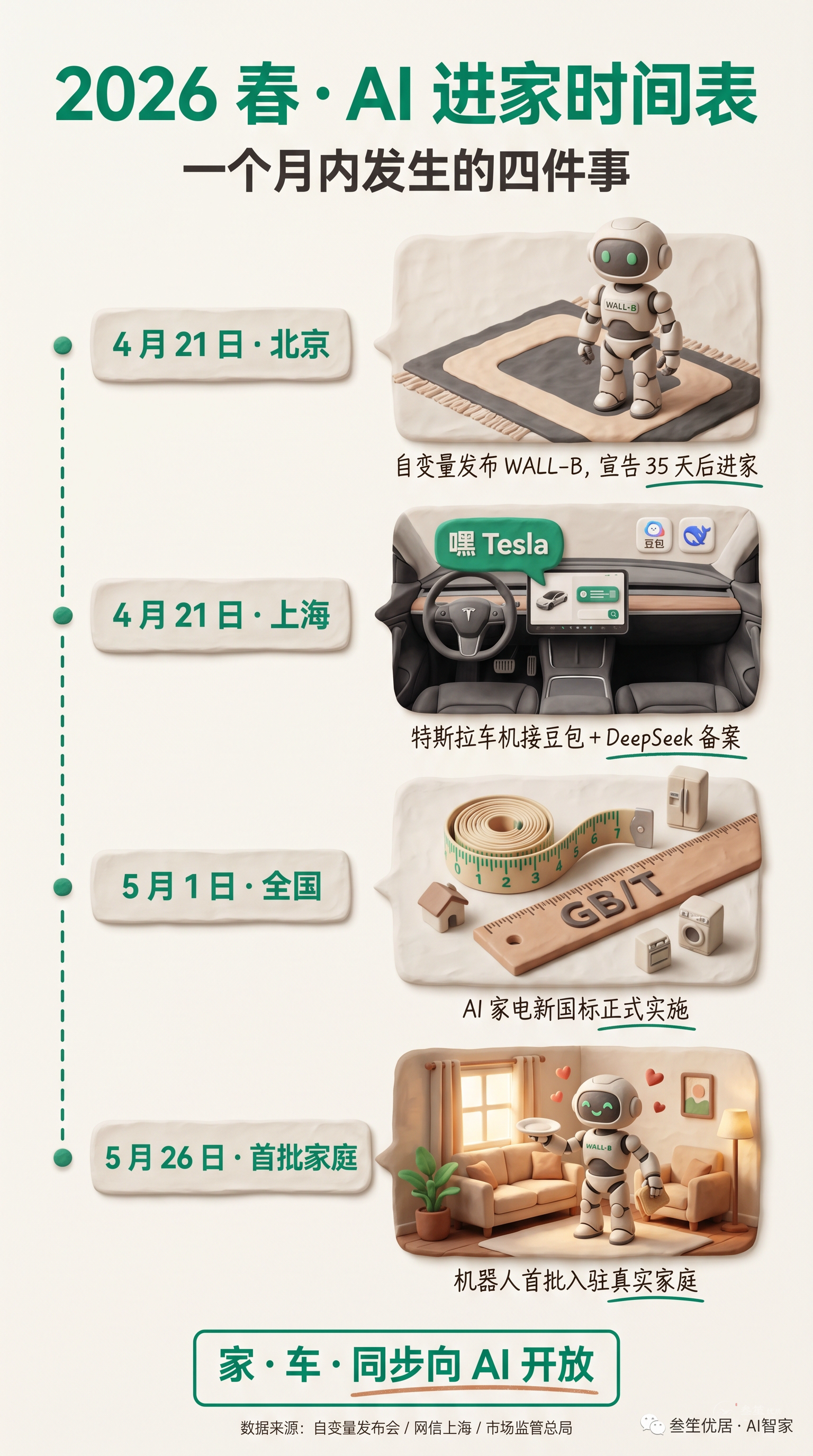 2026 春 · AI 进家时间表