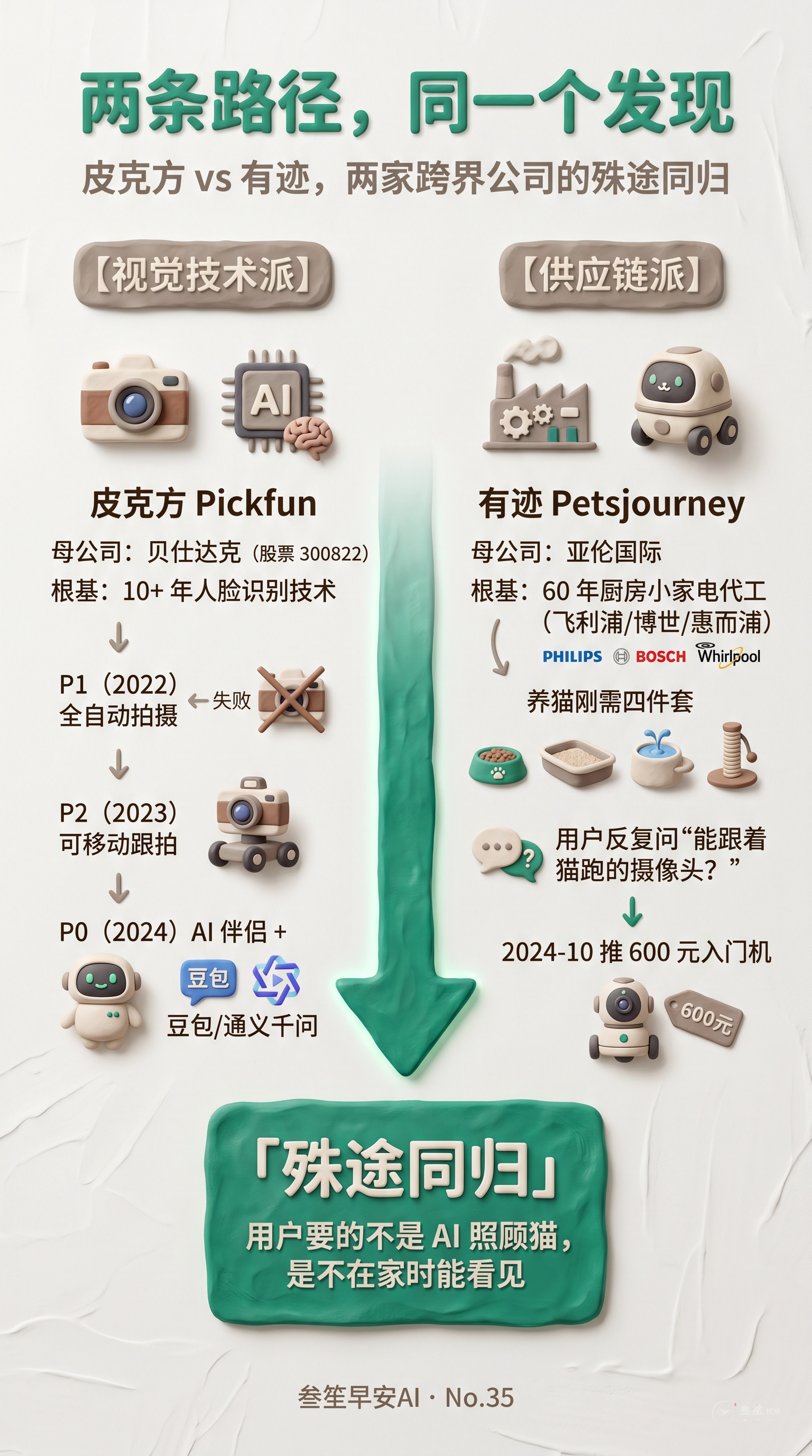 两条路径，同一个发现