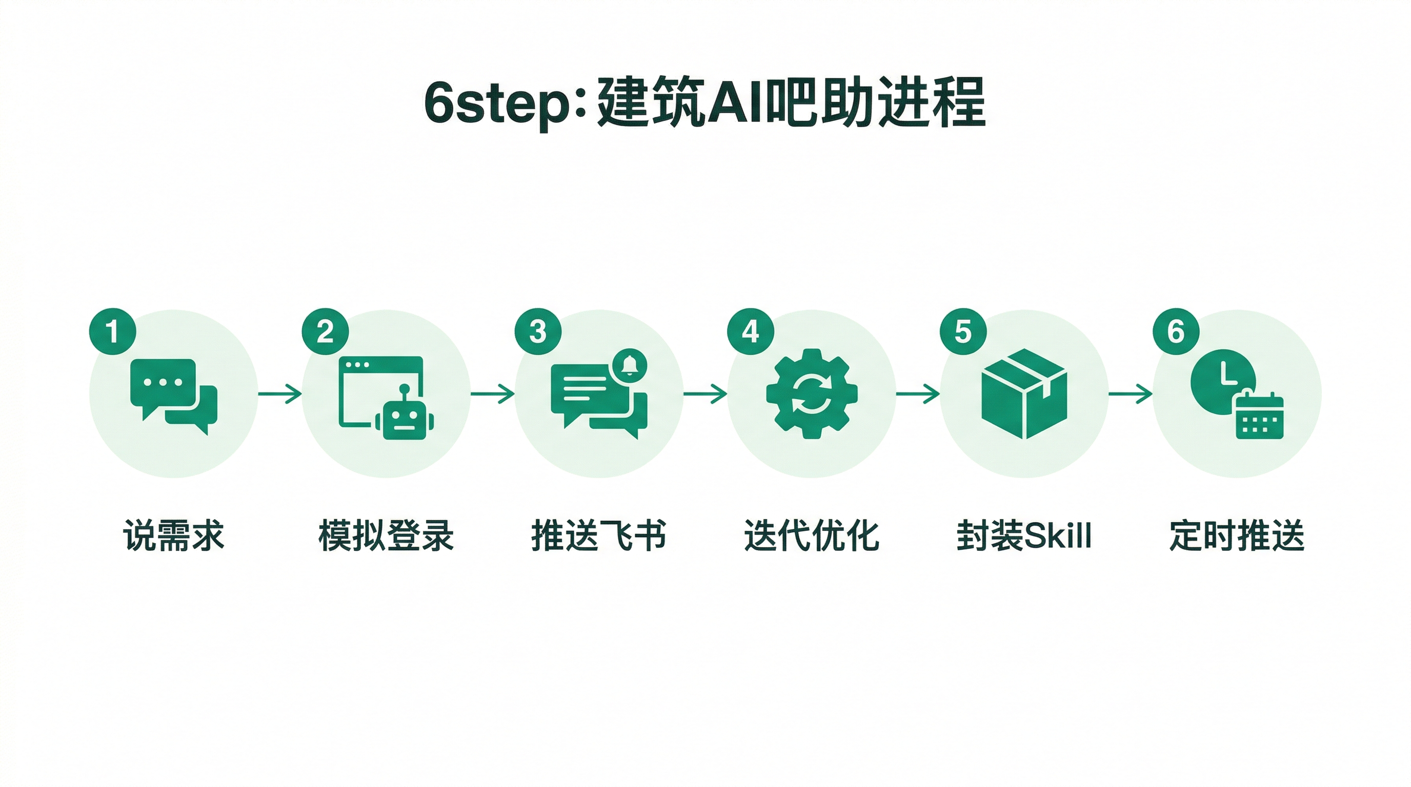 酒吧CFO诞生过程