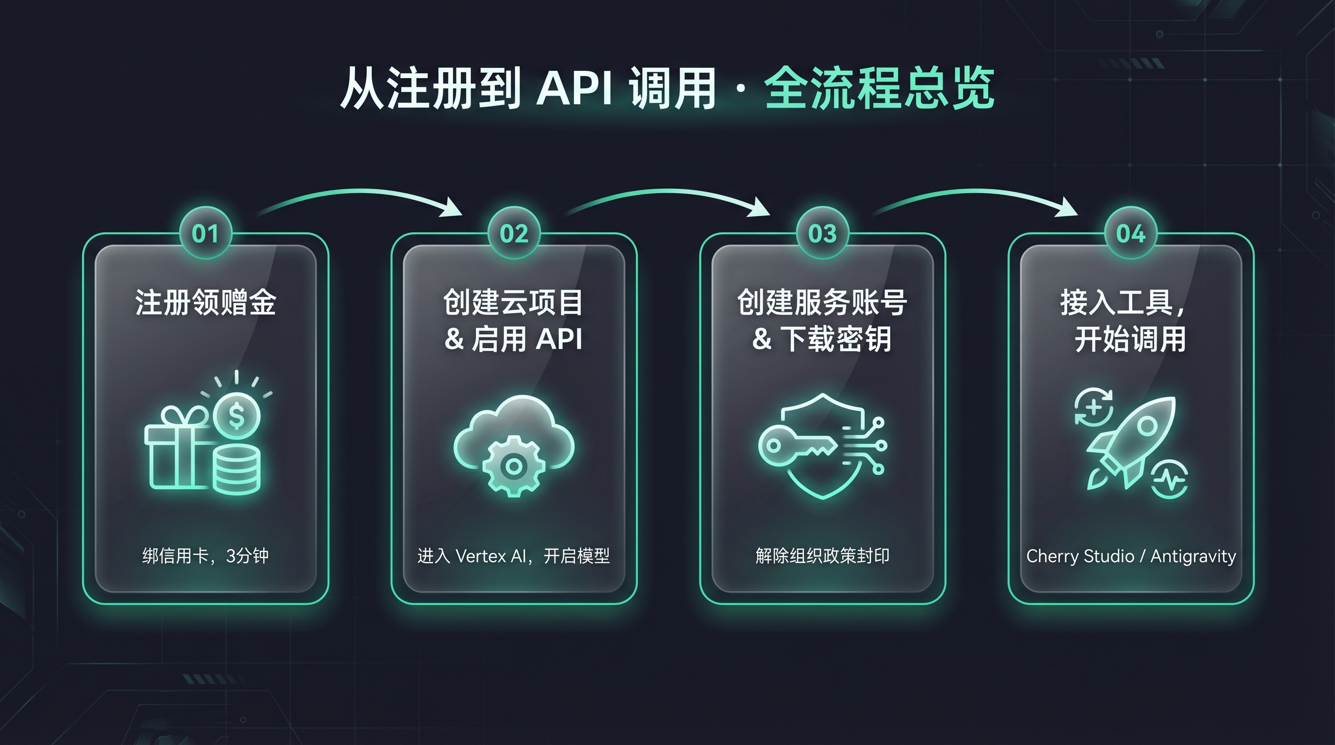 全流程总览图：注册领赠金 → 创建云项目 → 搞定 JSON 密钥 → 接入工具调用