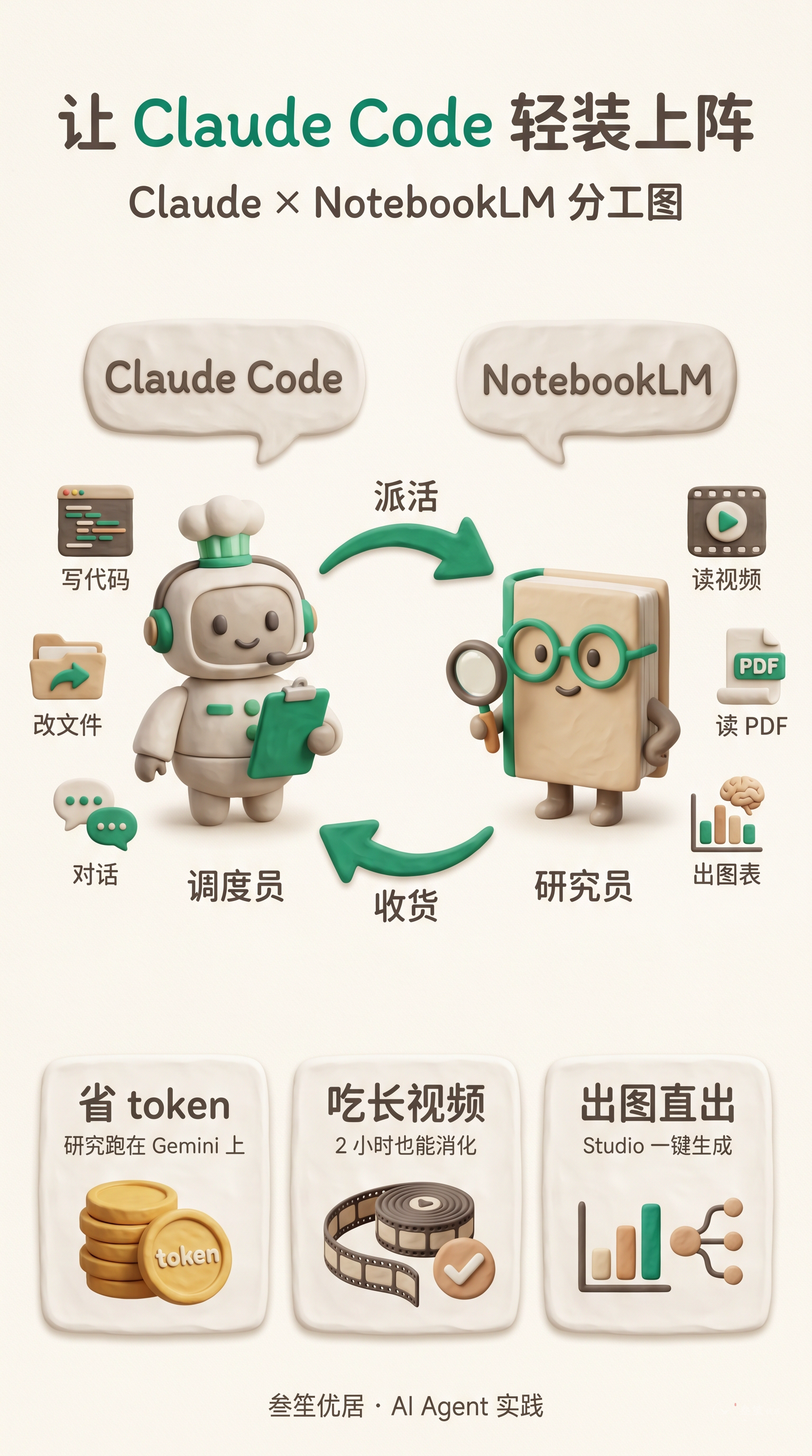 Claude × NotebookLM 分工图