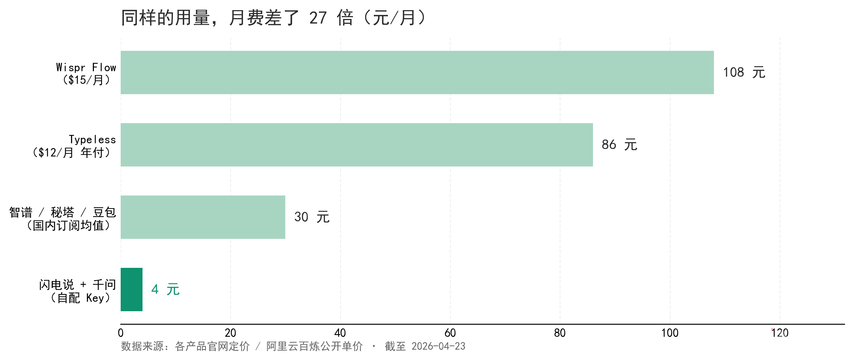 同样的用量，月费差了 27 倍