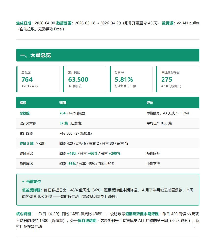 诊断报告内页 · 阅读量金字塔