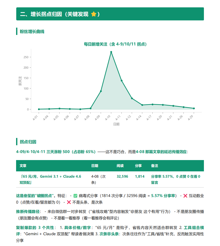 诊断报告内页 · 时间分布与拐点归因