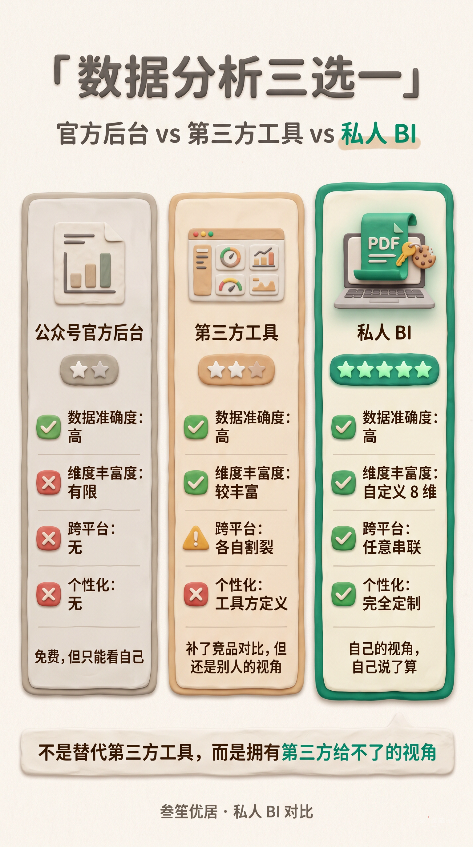 三种数据分析方式对比