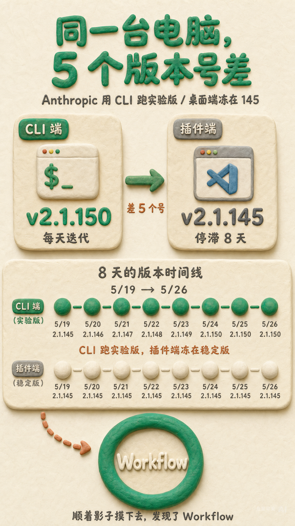 同一台电脑 5 个版本号差，顺着影子摸到 Workflow