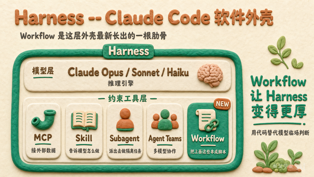 Harness 六层架构 -- Workflow 是最新长出来的一根肋骨