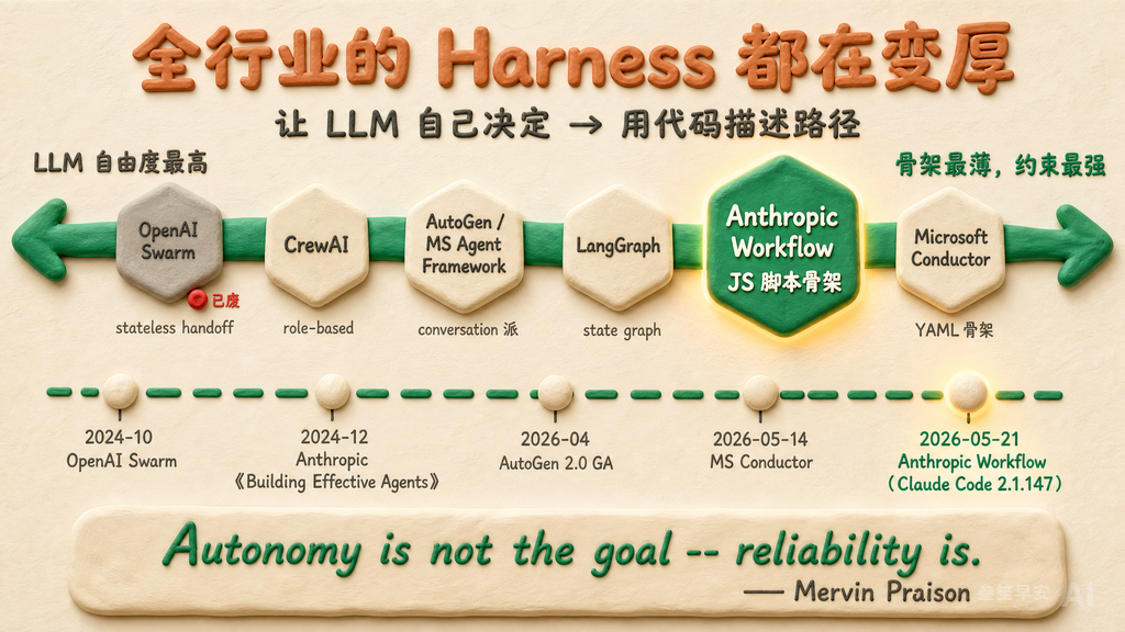 设计哲学光谱 -- 6 家头部厂商在 18 个月集体转向