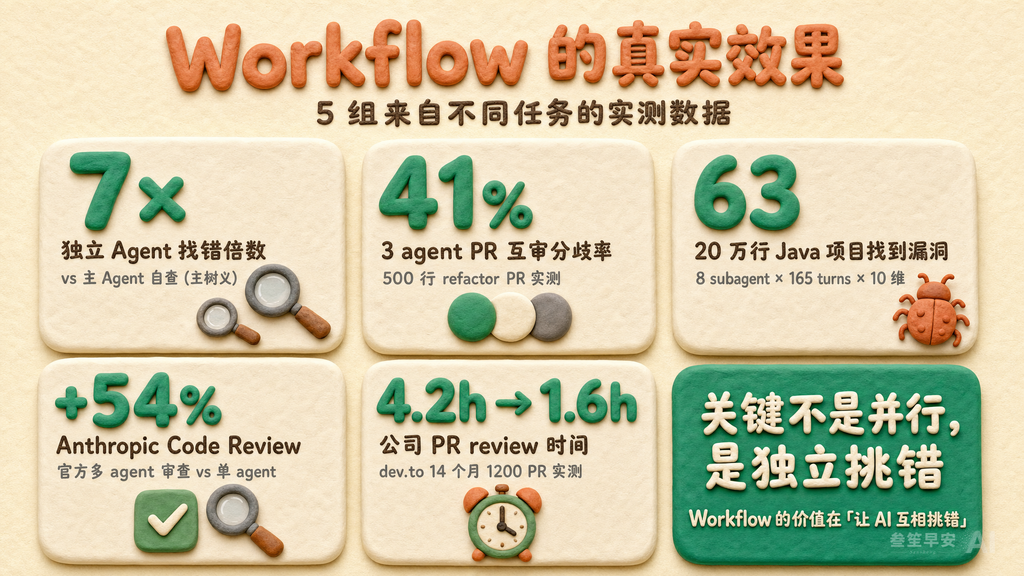 Workflow 跑出来的 5 组硬数据 -- 关键是独立挑错不是并行